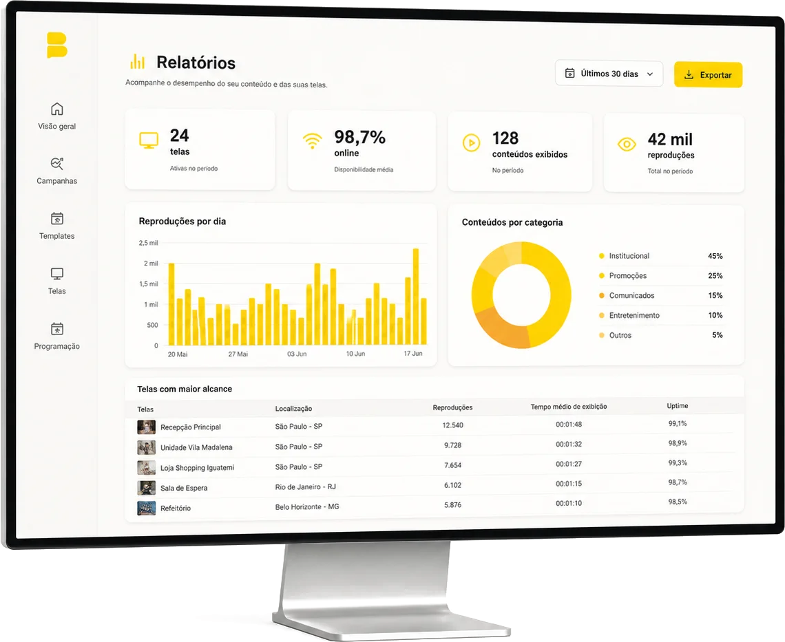 Painel de relatórios da Beehome TV, com indicadores de telas e reproduções